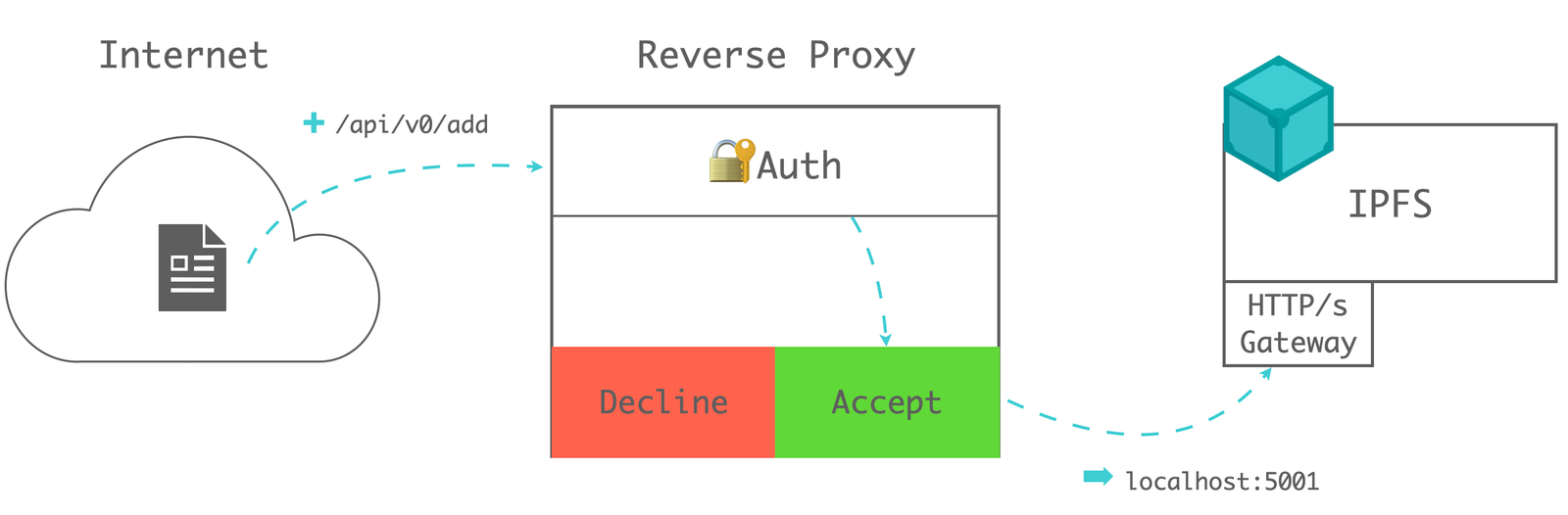 Auth with Reverse proxy